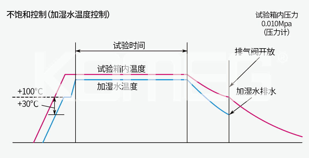 恒溫恒濕試驗箱