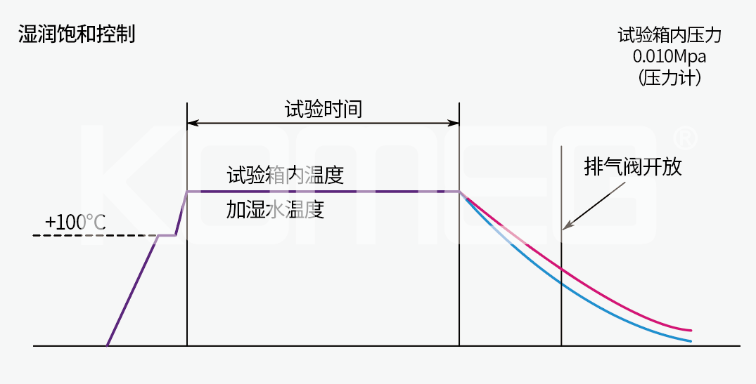 恒溫恒濕試驗箱