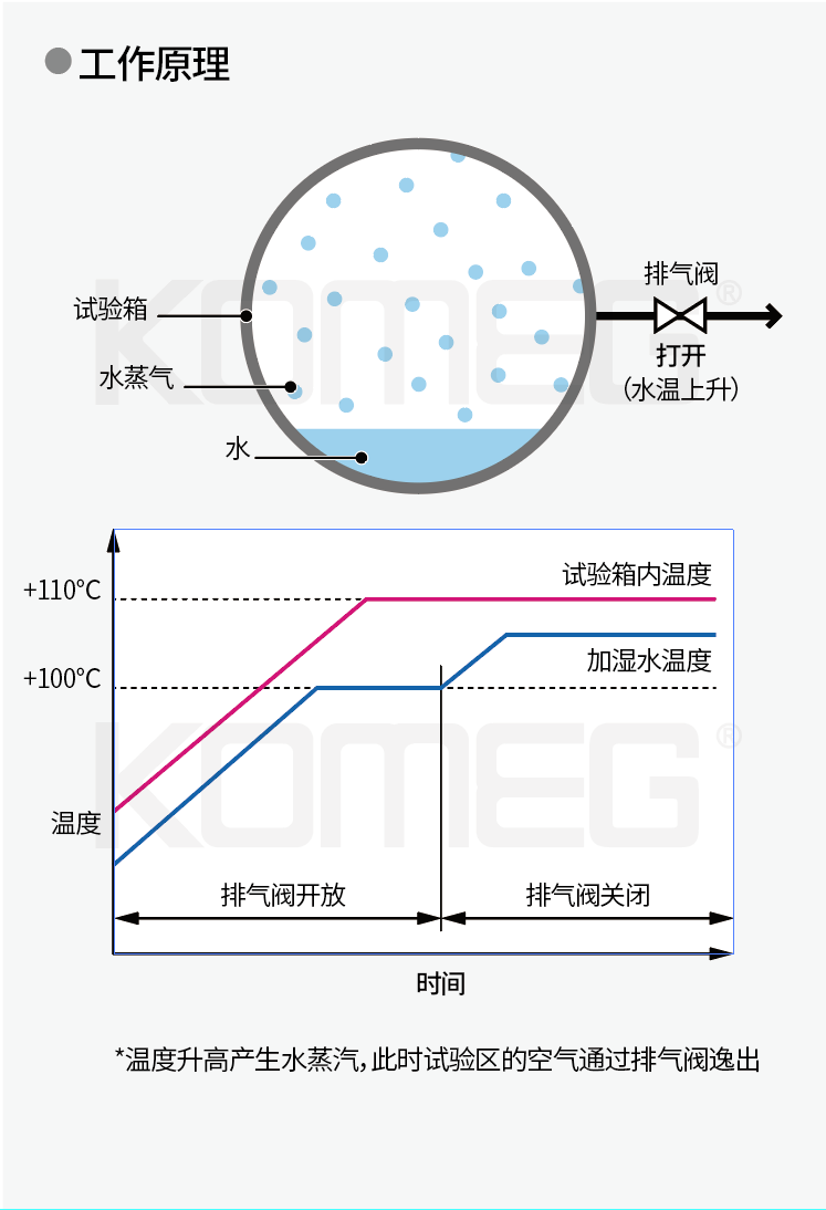 恒溫恒濕試驗箱